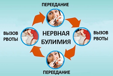 Лечение булимии в Серышево